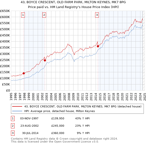 43, BOYCE CRESCENT, OLD FARM PARK, MILTON KEYNES, MK7 8PG: Price paid vs HM Land Registry's House Price Index