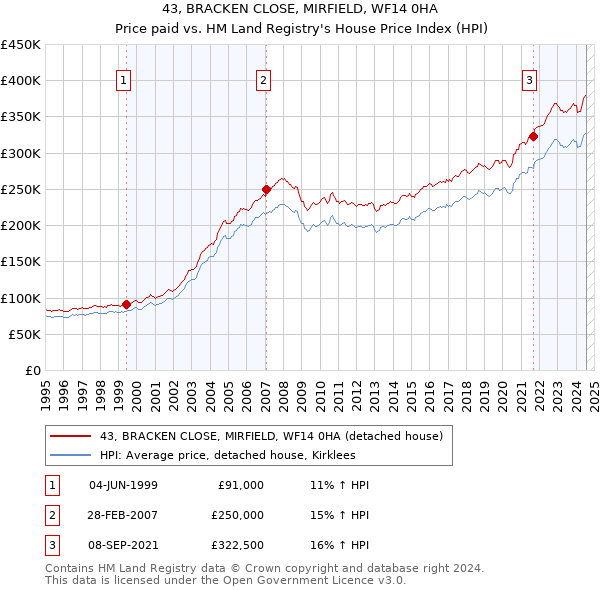 43, BRACKEN CLOSE, MIRFIELD, WF14 0HA: Price paid vs HM Land Registry's House Price Index