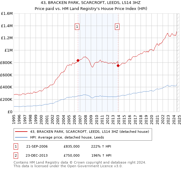 43, BRACKEN PARK, SCARCROFT, LEEDS, LS14 3HZ: Price paid vs HM Land Registry's House Price Index