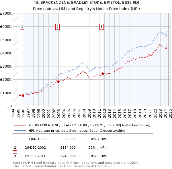 43, BRACKENDENE, BRADLEY STOKE, BRISTOL, BS32 9DJ: Price paid vs HM Land Registry's House Price Index