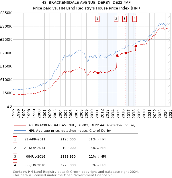 43, BRACKENSDALE AVENUE, DERBY, DE22 4AF: Price paid vs HM Land Registry's House Price Index