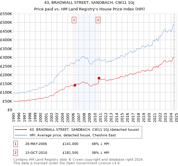 43, BRADWALL STREET, SANDBACH, CW11 1GJ: Price paid vs HM Land Registry's House Price Index