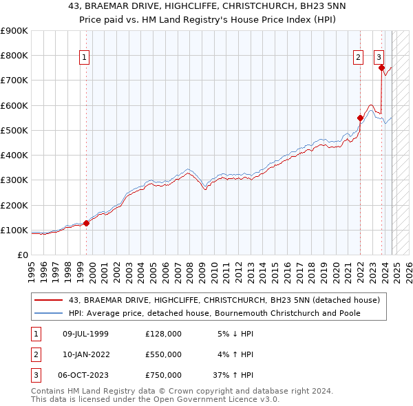 43, BRAEMAR DRIVE, HIGHCLIFFE, CHRISTCHURCH, BH23 5NN: Price paid vs HM Land Registry's House Price Index