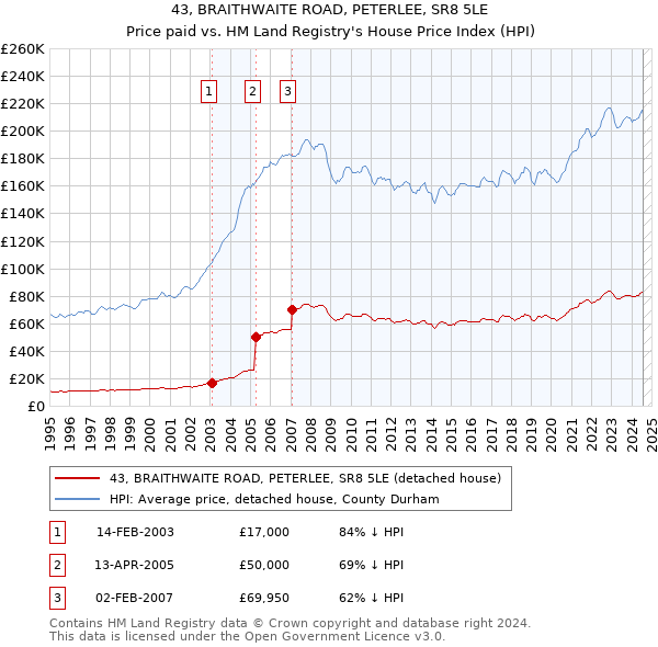 43, BRAITHWAITE ROAD, PETERLEE, SR8 5LE: Price paid vs HM Land Registry's House Price Index