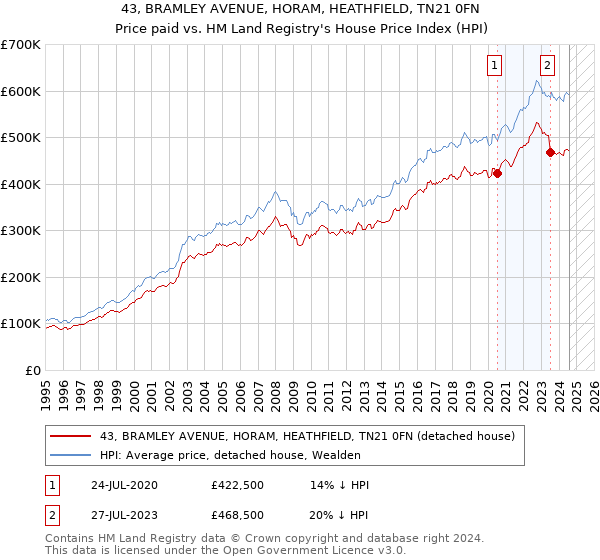 43, BRAMLEY AVENUE, HORAM, HEATHFIELD, TN21 0FN: Price paid vs HM Land Registry's House Price Index