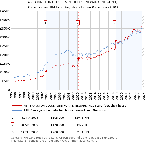 43, BRANSTON CLOSE, WINTHORPE, NEWARK, NG24 2PQ: Price paid vs HM Land Registry's House Price Index