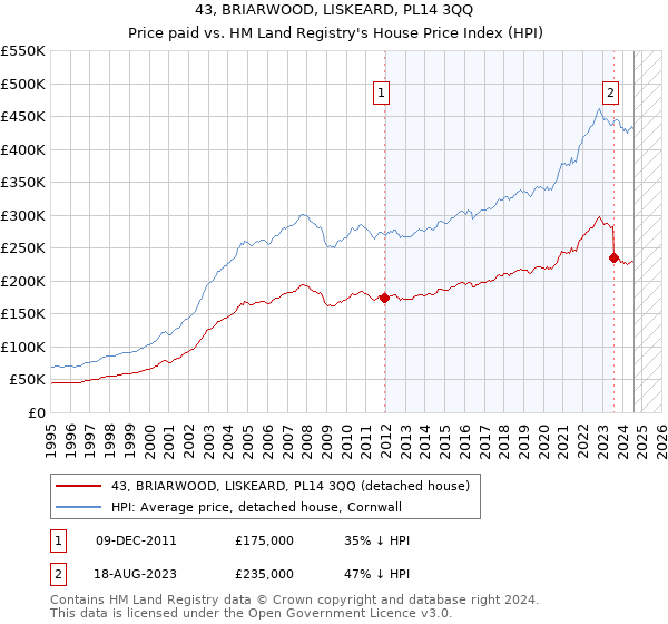 43, BRIARWOOD, LISKEARD, PL14 3QQ: Price paid vs HM Land Registry's House Price Index