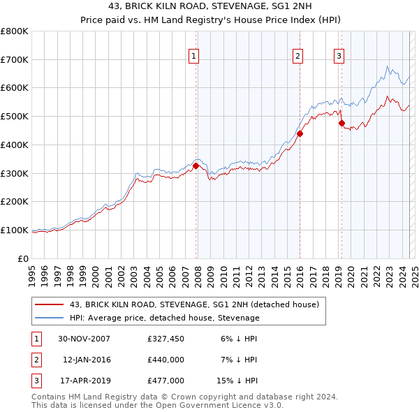 43, BRICK KILN ROAD, STEVENAGE, SG1 2NH: Price paid vs HM Land Registry's House Price Index