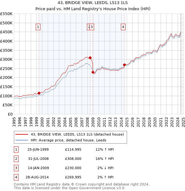 43, BRIDGE VIEW, LEEDS, LS13 1LS: Price paid vs HM Land Registry's House Price Index