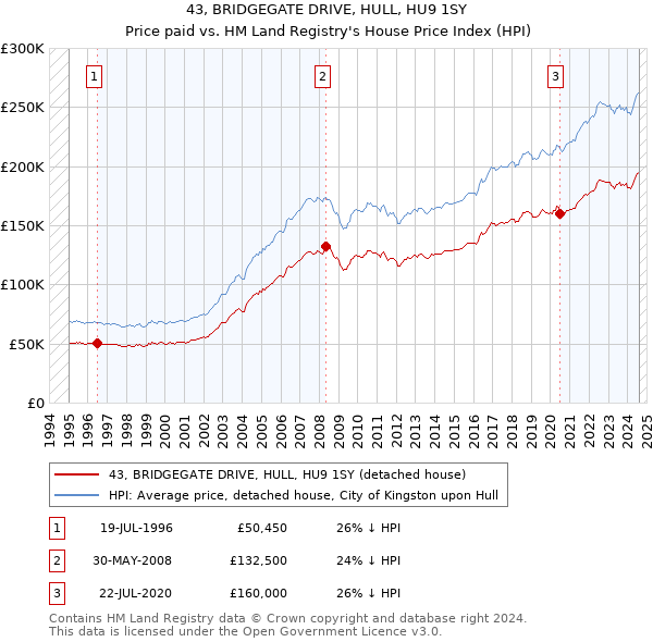 43, BRIDGEGATE DRIVE, HULL, HU9 1SY: Price paid vs HM Land Registry's House Price Index