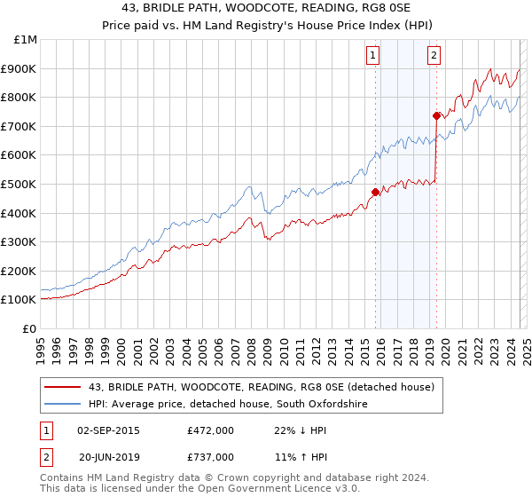 43, BRIDLE PATH, WOODCOTE, READING, RG8 0SE: Price paid vs HM Land Registry's House Price Index