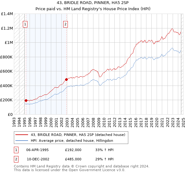 43, BRIDLE ROAD, PINNER, HA5 2SP: Price paid vs HM Land Registry's House Price Index