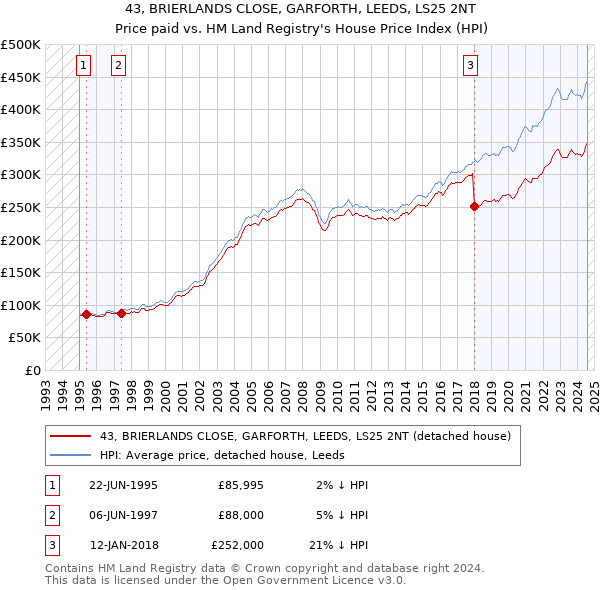 43, BRIERLANDS CLOSE, GARFORTH, LEEDS, LS25 2NT: Price paid vs HM Land Registry's House Price Index