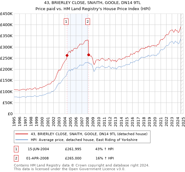 43, BRIERLEY CLOSE, SNAITH, GOOLE, DN14 9TL: Price paid vs HM Land Registry's House Price Index