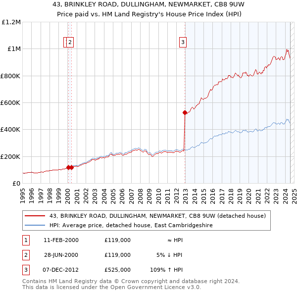 43, BRINKLEY ROAD, DULLINGHAM, NEWMARKET, CB8 9UW: Price paid vs HM Land Registry's House Price Index