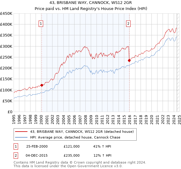 43, BRISBANE WAY, CANNOCK, WS12 2GR: Price paid vs HM Land Registry's House Price Index