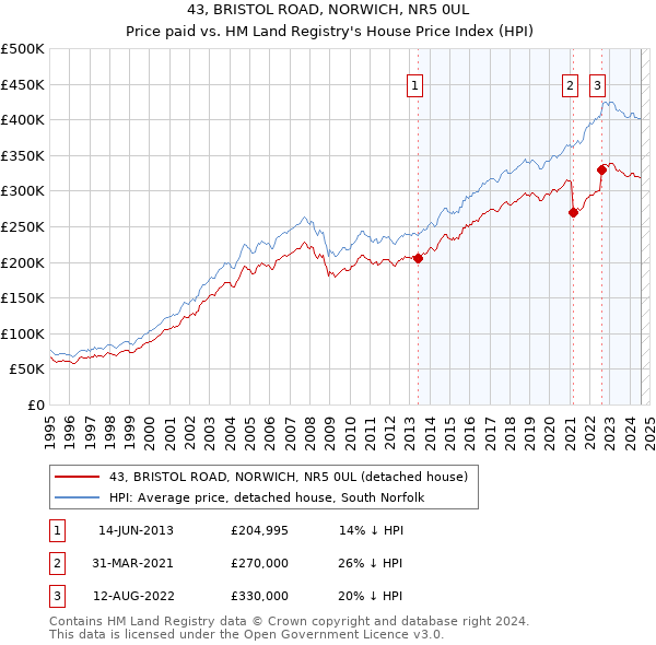 43, BRISTOL ROAD, NORWICH, NR5 0UL: Price paid vs HM Land Registry's House Price Index