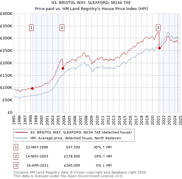 43, BRISTOL WAY, SLEAFORD, NG34 7AE: Price paid vs HM Land Registry's House Price Index