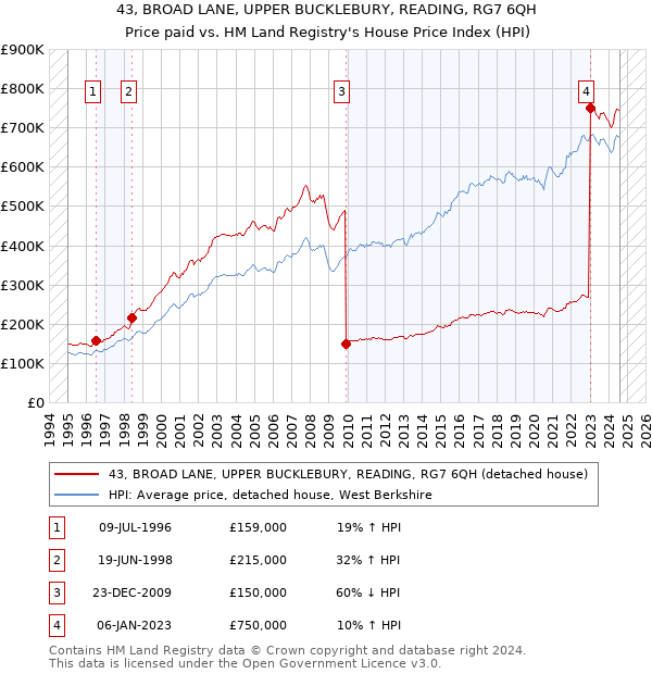 43, BROAD LANE, UPPER BUCKLEBURY, READING, RG7 6QH: Price paid vs HM Land Registry's House Price Index