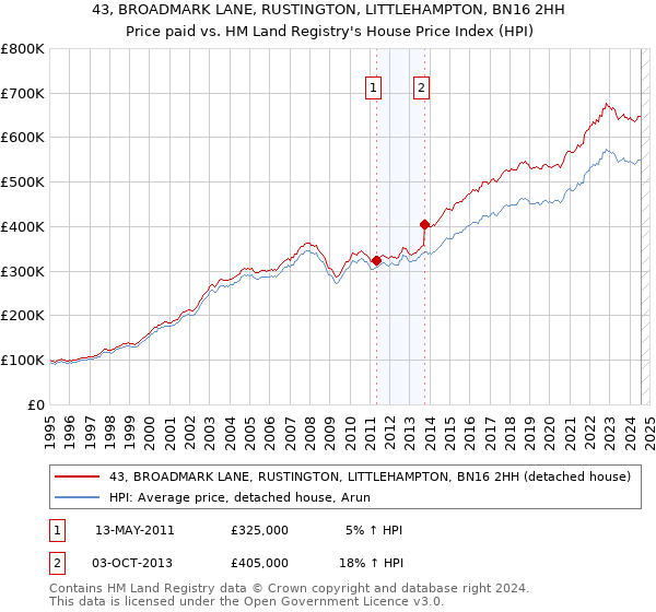 43, BROADMARK LANE, RUSTINGTON, LITTLEHAMPTON, BN16 2HH: Price paid vs HM Land Registry's House Price Index