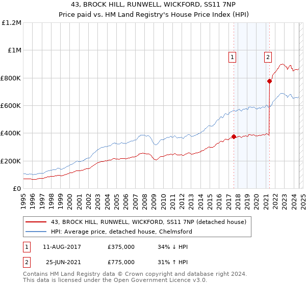 43, BROCK HILL, RUNWELL, WICKFORD, SS11 7NP: Price paid vs HM Land Registry's House Price Index