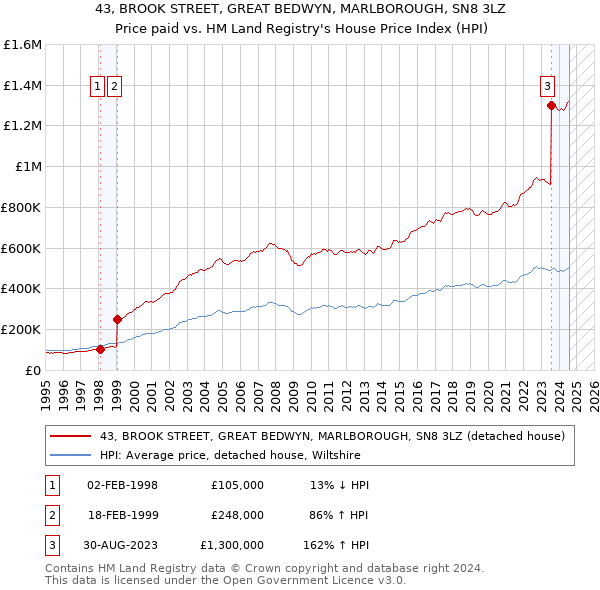 43, BROOK STREET, GREAT BEDWYN, MARLBOROUGH, SN8 3LZ: Price paid vs HM Land Registry's House Price Index