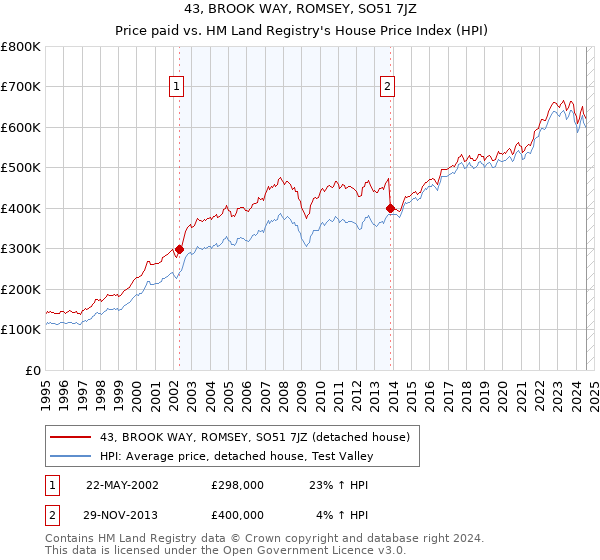 43, BROOK WAY, ROMSEY, SO51 7JZ: Price paid vs HM Land Registry's House Price Index