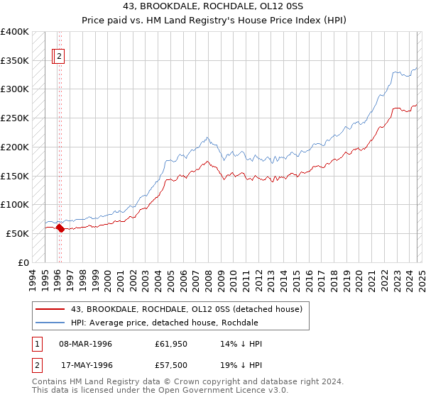 43, BROOKDALE, ROCHDALE, OL12 0SS: Price paid vs HM Land Registry's House Price Index