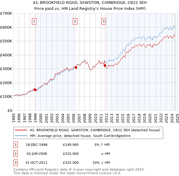 43, BROOKFIELD ROAD, SAWSTON, CAMBRIDGE, CB22 3EH: Price paid vs HM Land Registry's House Price Index