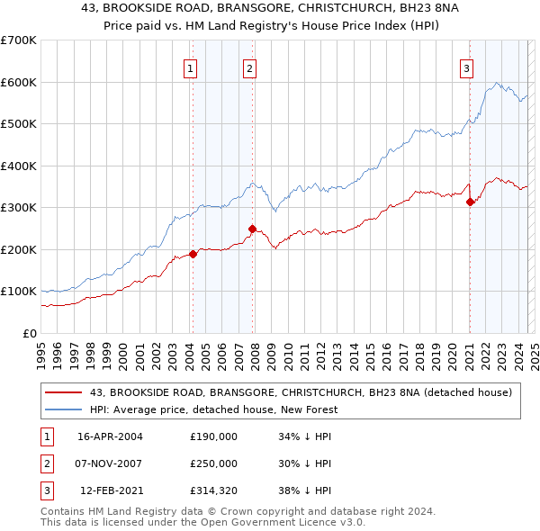 43, BROOKSIDE ROAD, BRANSGORE, CHRISTCHURCH, BH23 8NA: Price paid vs HM Land Registry's House Price Index