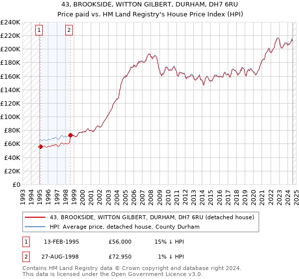 43, BROOKSIDE, WITTON GILBERT, DURHAM, DH7 6RU: Price paid vs HM Land Registry's House Price Index