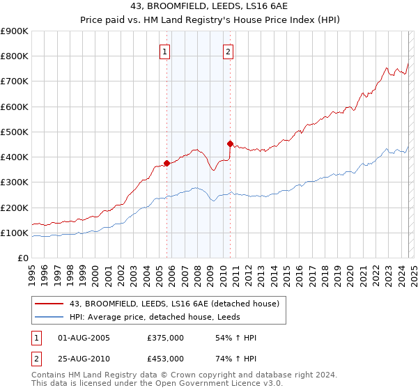 43, BROOMFIELD, LEEDS, LS16 6AE: Price paid vs HM Land Registry's House Price Index