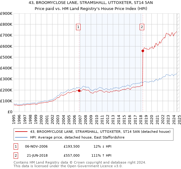 43, BROOMYCLOSE LANE, STRAMSHALL, UTTOXETER, ST14 5AN: Price paid vs HM Land Registry's House Price Index