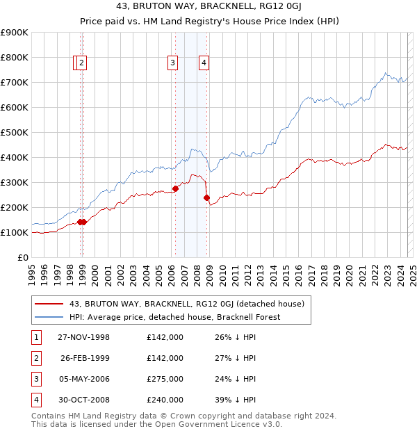 43, BRUTON WAY, BRACKNELL, RG12 0GJ: Price paid vs HM Land Registry's House Price Index