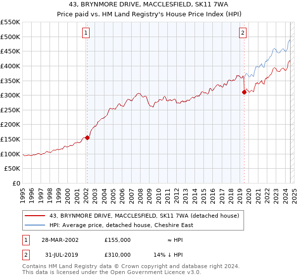 43, BRYNMORE DRIVE, MACCLESFIELD, SK11 7WA: Price paid vs HM Land Registry's House Price Index