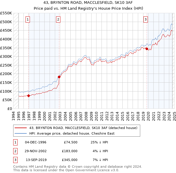 43, BRYNTON ROAD, MACCLESFIELD, SK10 3AF: Price paid vs HM Land Registry's House Price Index