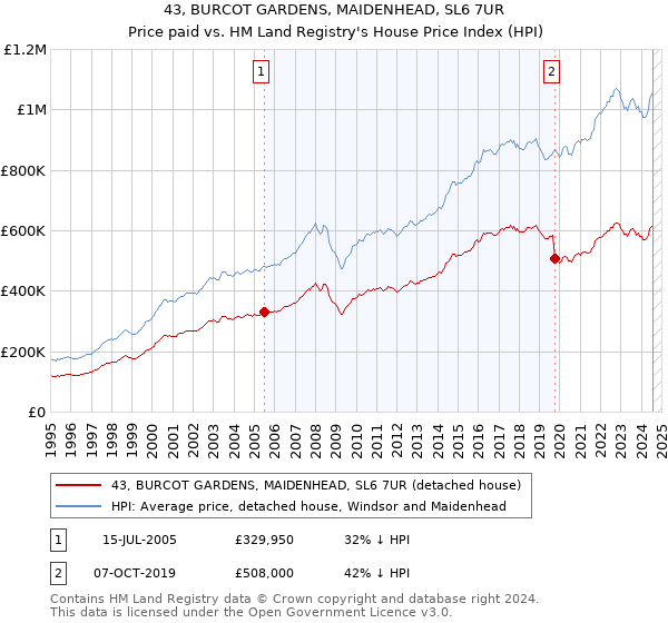 43, BURCOT GARDENS, MAIDENHEAD, SL6 7UR: Price paid vs HM Land Registry's House Price Index