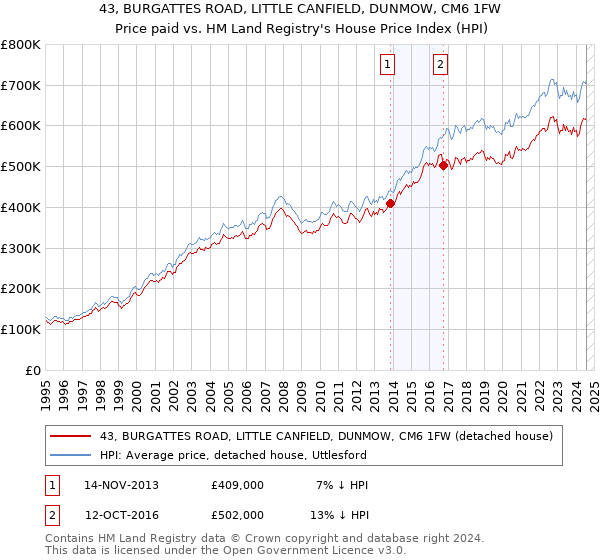 43, BURGATTES ROAD, LITTLE CANFIELD, DUNMOW, CM6 1FW: Price paid vs HM Land Registry's House Price Index