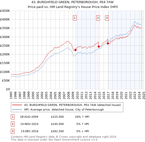 43, BURGHFIELD GREEN, PETERBOROUGH, PE4 7AW: Price paid vs HM Land Registry's House Price Index