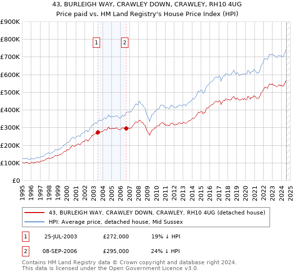 43, BURLEIGH WAY, CRAWLEY DOWN, CRAWLEY, RH10 4UG: Price paid vs HM Land Registry's House Price Index