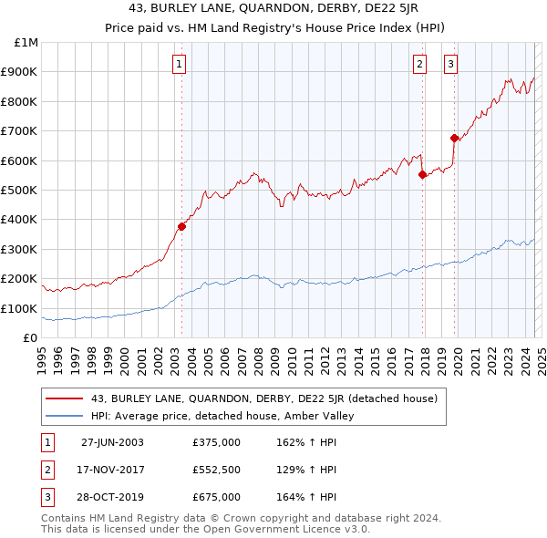 43, BURLEY LANE, QUARNDON, DERBY, DE22 5JR: Price paid vs HM Land Registry's House Price Index