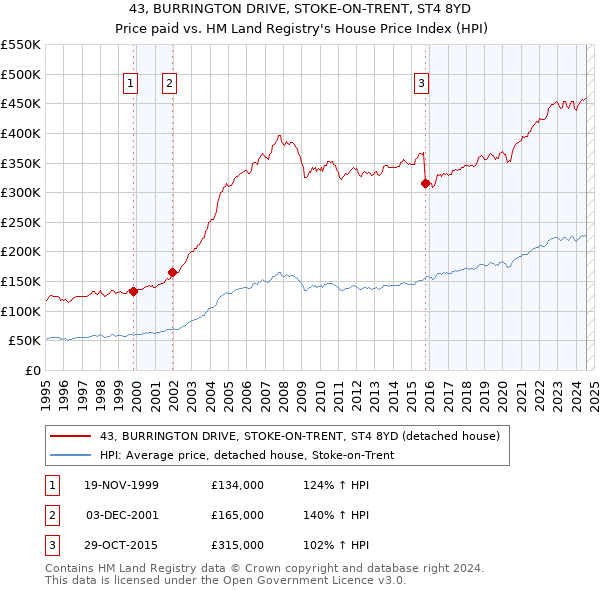 43, BURRINGTON DRIVE, STOKE-ON-TRENT, ST4 8YD: Price paid vs HM Land Registry's House Price Index