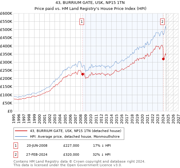 43, BURRIUM GATE, USK, NP15 1TN: Price paid vs HM Land Registry's House Price Index