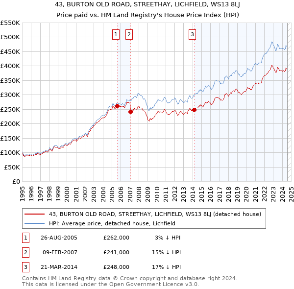 43, BURTON OLD ROAD, STREETHAY, LICHFIELD, WS13 8LJ: Price paid vs HM Land Registry's House Price Index