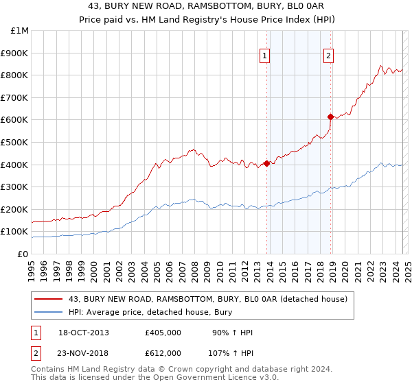 43, BURY NEW ROAD, RAMSBOTTOM, BURY, BL0 0AR: Price paid vs HM Land Registry's House Price Index