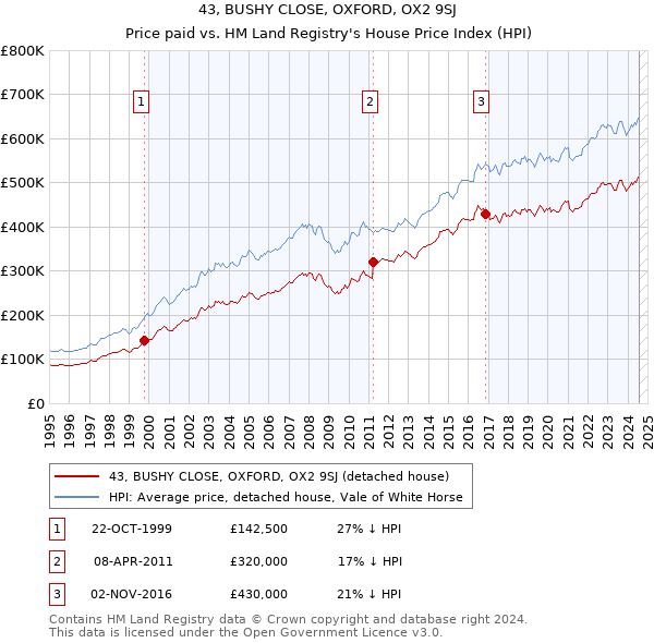 43, BUSHY CLOSE, OXFORD, OX2 9SJ: Price paid vs HM Land Registry's House Price Index