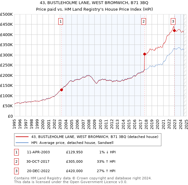 43, BUSTLEHOLME LANE, WEST BROMWICH, B71 3BQ: Price paid vs HM Land Registry's House Price Index