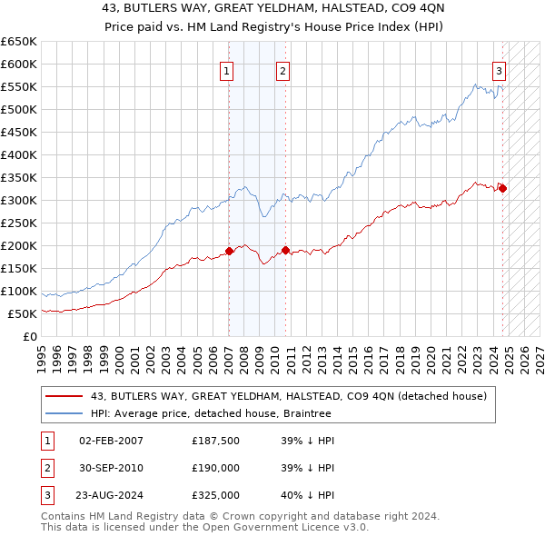 43, BUTLERS WAY, GREAT YELDHAM, HALSTEAD, CO9 4QN: Price paid vs HM Land Registry's House Price Index