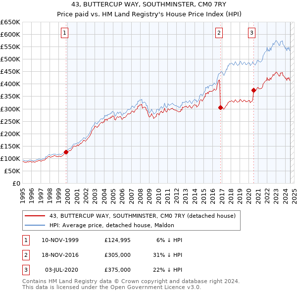 43, BUTTERCUP WAY, SOUTHMINSTER, CM0 7RY: Price paid vs HM Land Registry's House Price Index