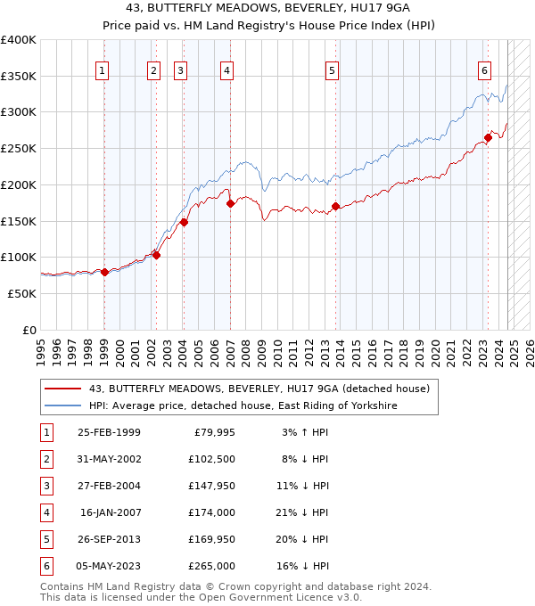 43, BUTTERFLY MEADOWS, BEVERLEY, HU17 9GA: Price paid vs HM Land Registry's House Price Index